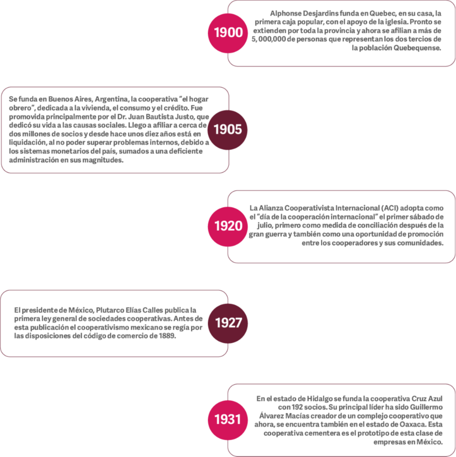 Historia del Cooperativismo