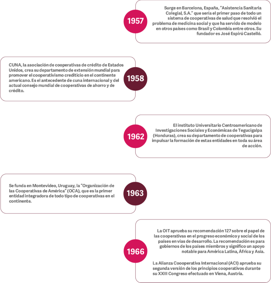 Historia del Cooperativismo