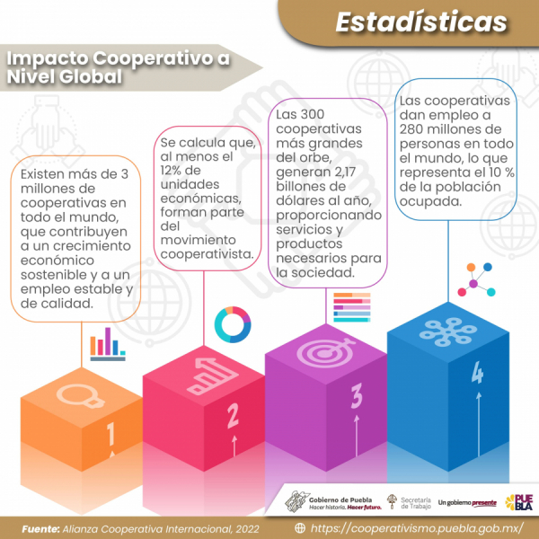 Cifras del Cooperativismo a nivel Mundial